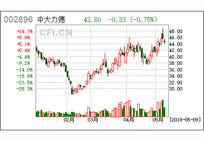 中大力德(002896)點(diǎn)評(píng)：與伯朗特簽訂購銷合同 公司RV減速機(jī)加速放量