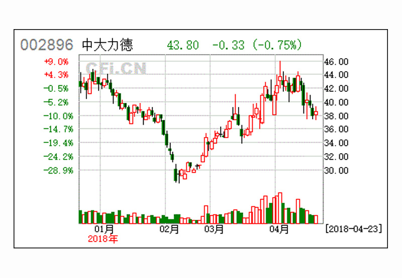 [增持評(píng)級(jí)]中大力德(002896)動(dòng)態(tài)研究：“工業(yè)強(qiáng)基”標(biāo)的 精密減速器蓄勢(shì)待發(fā)